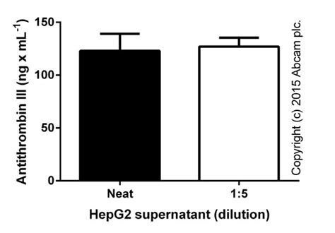 Human Antithrombin III ELISA Kit (ab108801) 